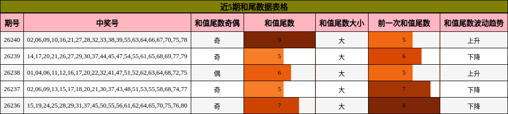 和尾分析