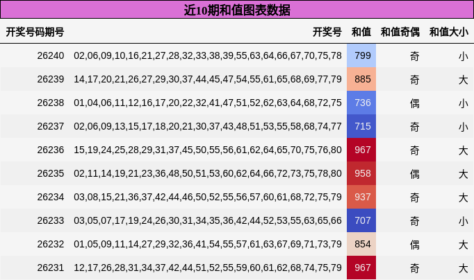 近10期和值图表数据