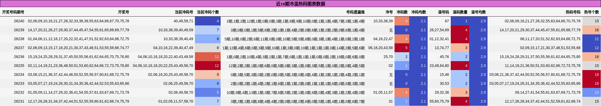 近10期冷温热码图表数据