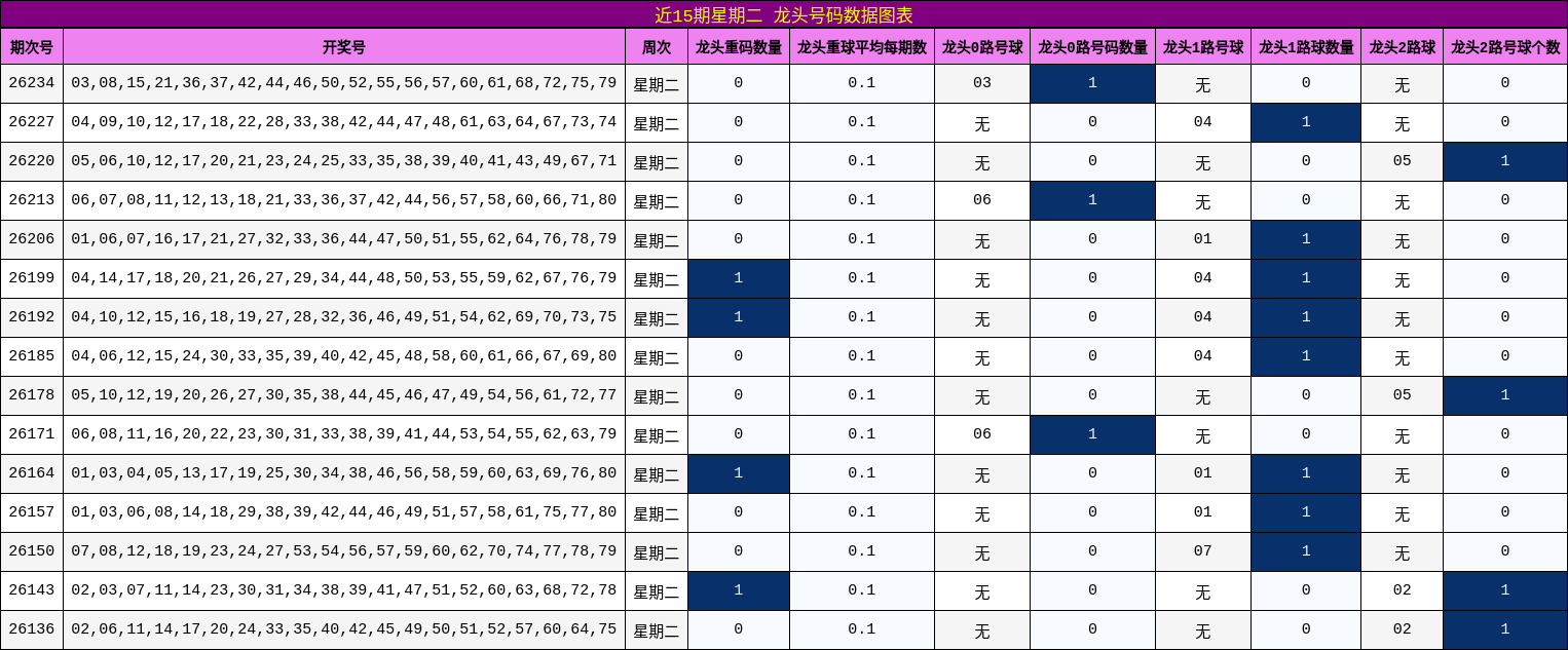 近15期星期二 龙头号码数据图表