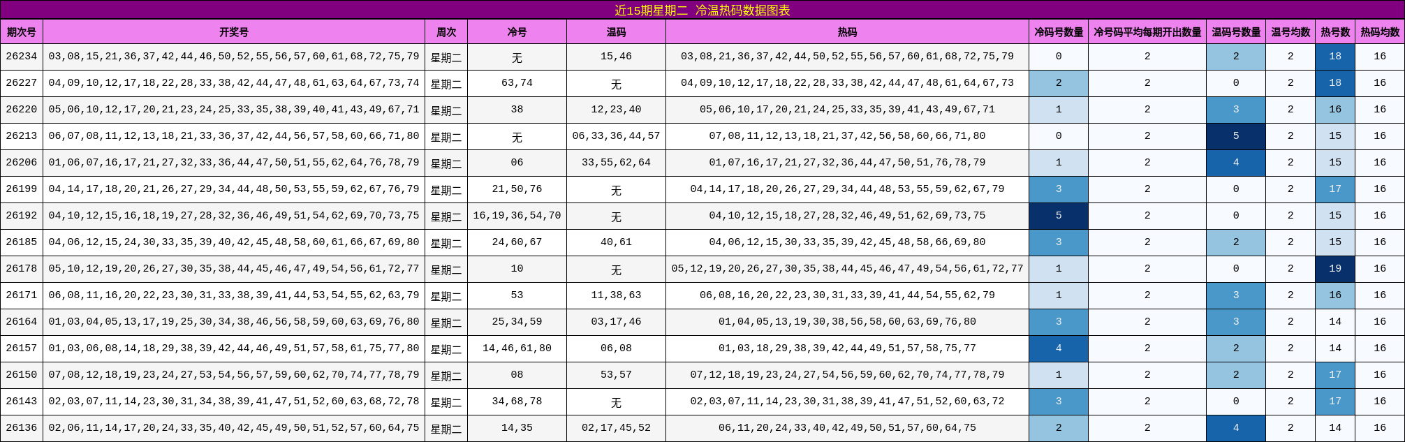 近15期星期二 冷温热码数据图表