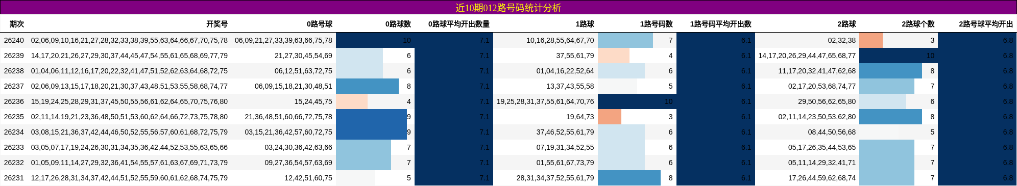 近10期012路号码统计分析