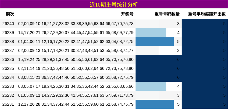 近10期重号统计分析