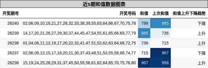 和值分析