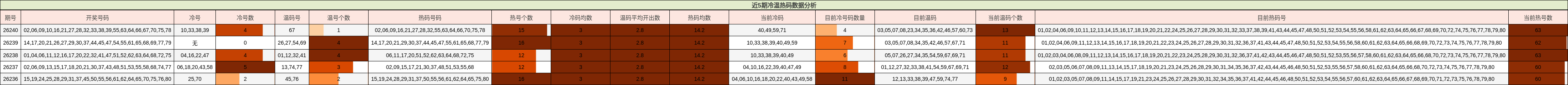 近5期冷温热码数据分析