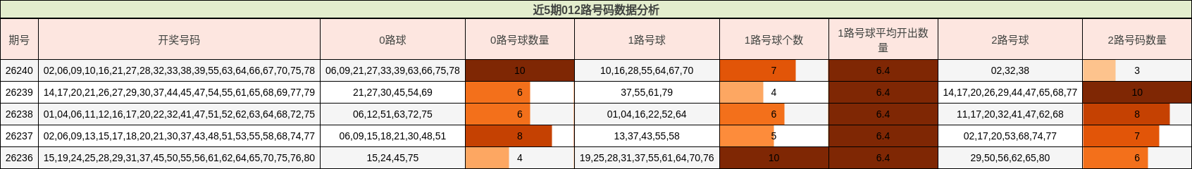近5期012路号码数据分析