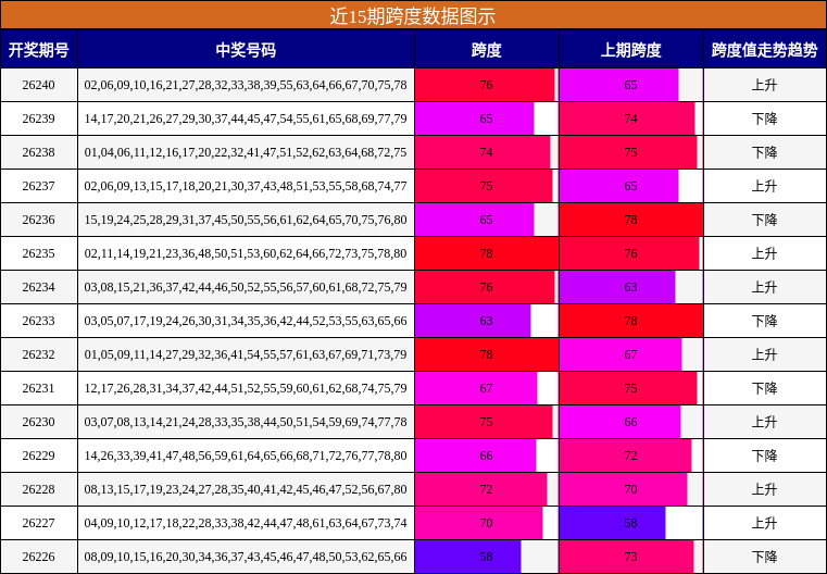 近15期跨度数据图示