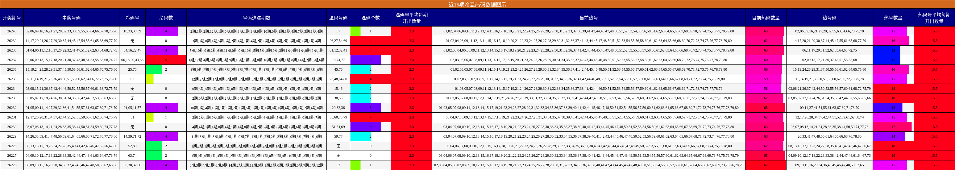 近15期冷温热码数据图示