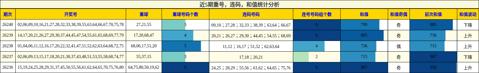 重号分析,连码分析,和值分析