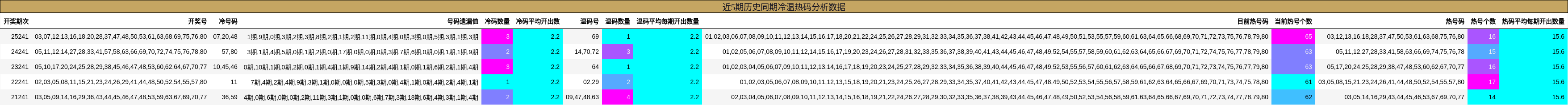 近5期历史同期冷温热码分析数据