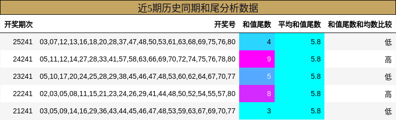近5期历史同期和尾分析数据