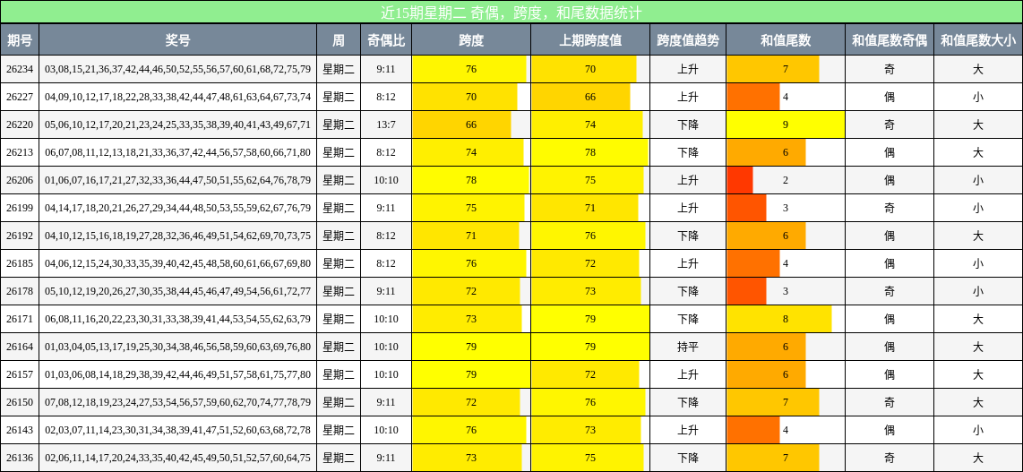 近15期星期二 奇偶，跨度，和尾数据统计