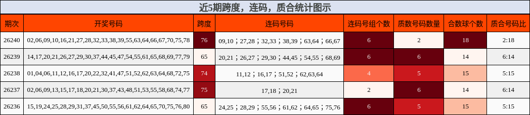 近5期跨度,连码,质合统计图示
