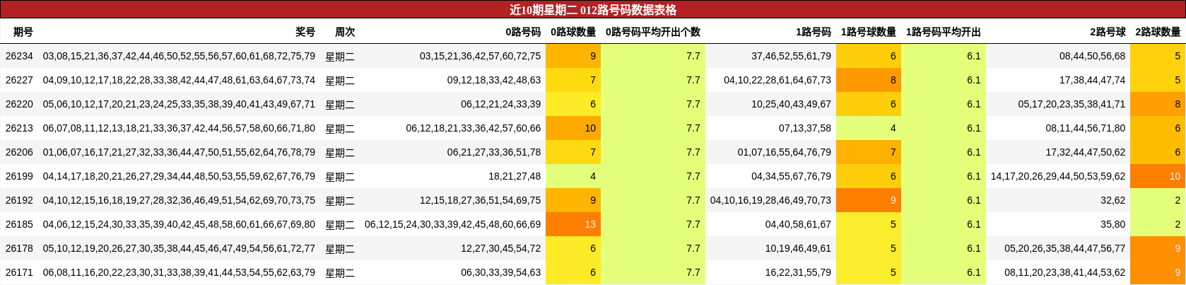 近10期星期二 012路号码数据表格