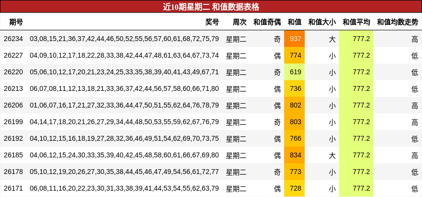 近10期星期二 和值数据表格