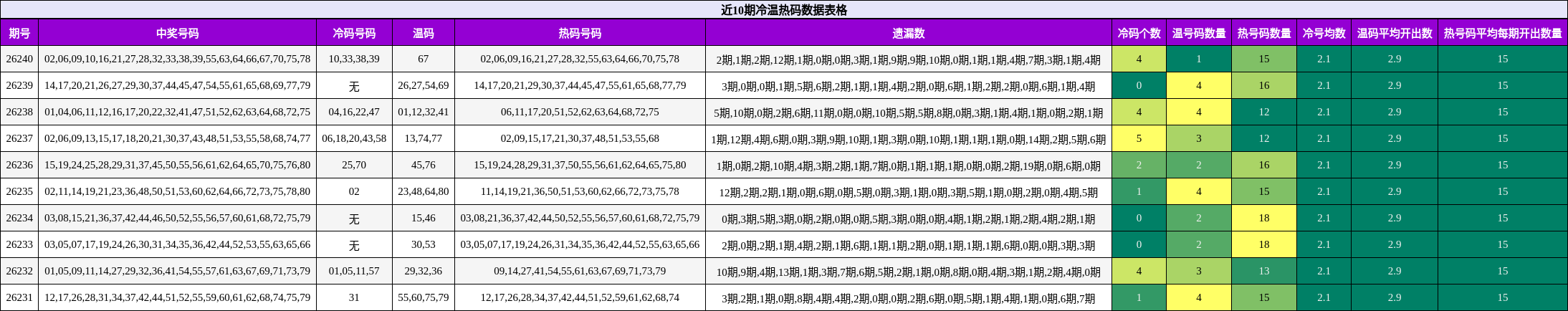 冷温热码分析