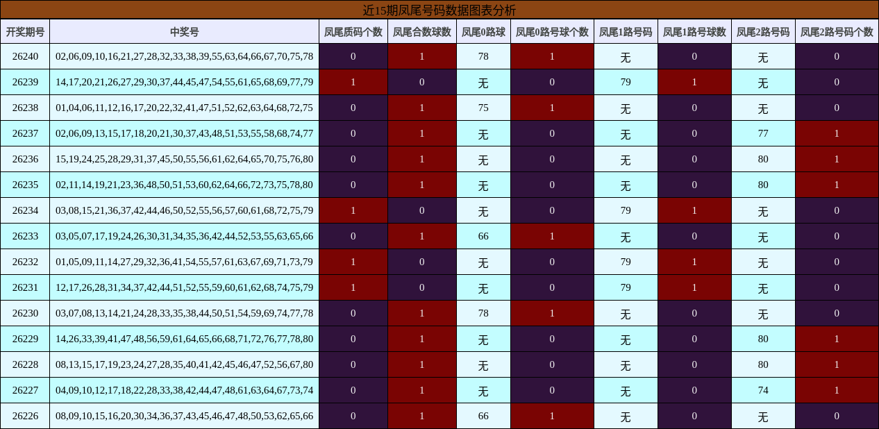 近15期凤尾号码数据图表分析