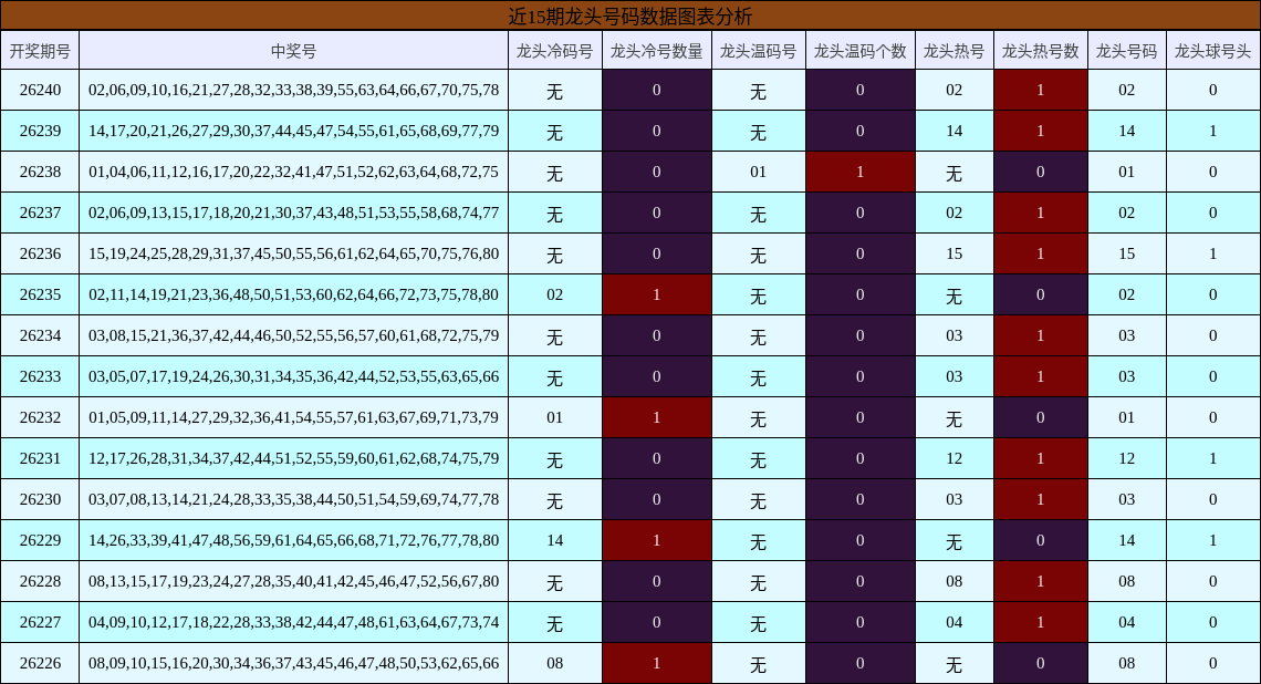 近15期龙头号码数据图表分析