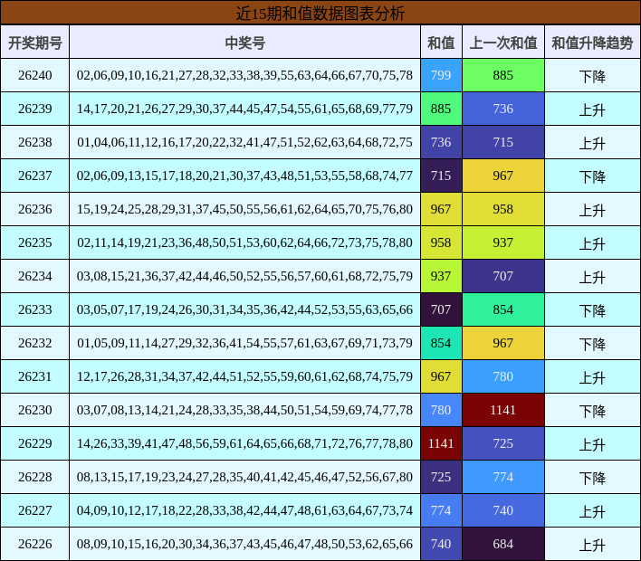 近15期和值数据图表分析