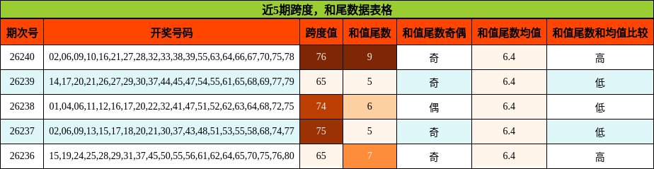近5期跨度，和尾数据表格