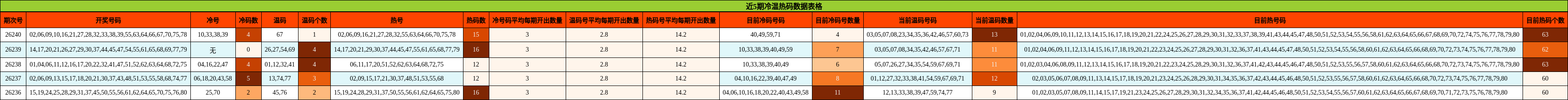 近5期冷温热码数据表格