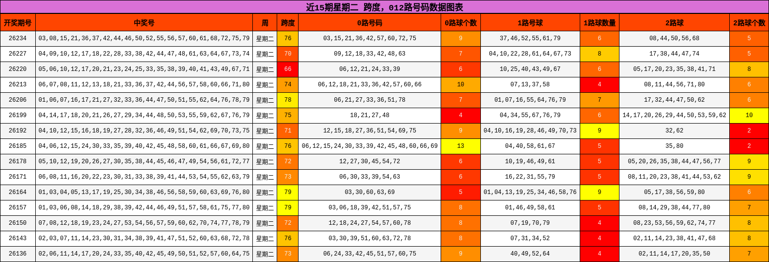 近15期星期二 跨度,012路号码分析