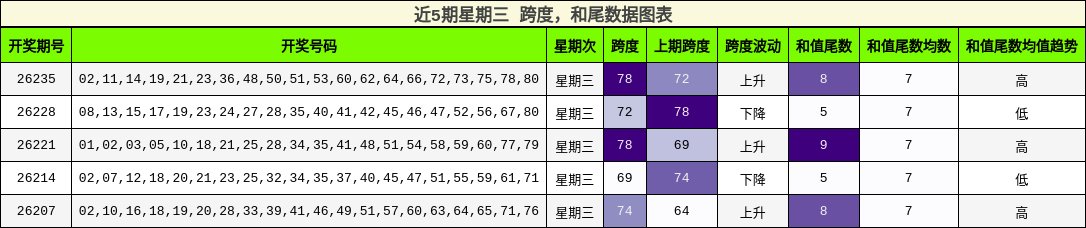 跨度分析,和尾分析
