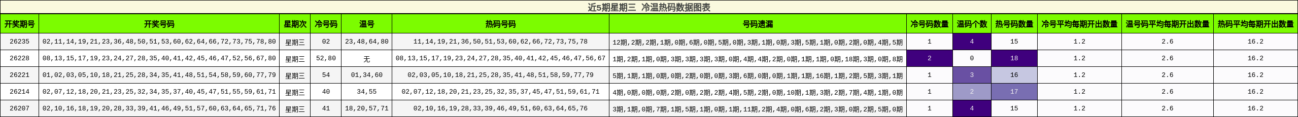 冷温热码分析