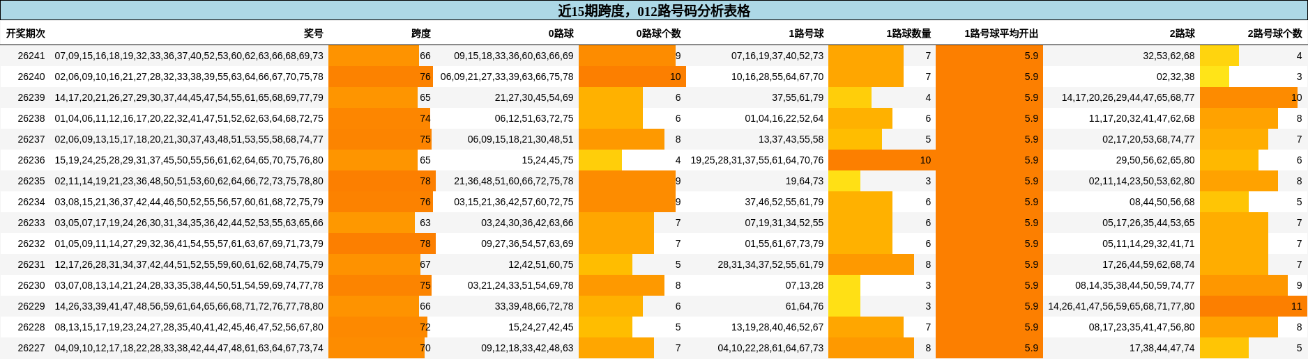 近15期跨度,012路号码分析