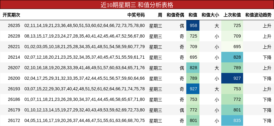 近10期星期三 和值分析表格