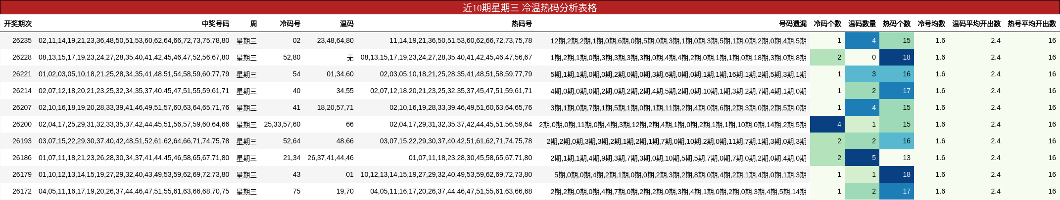 近10期星期三 冷温热码分析表格