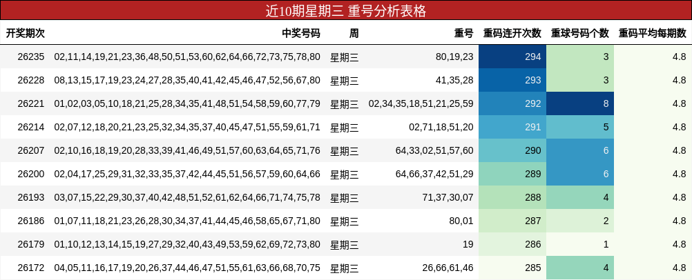 近10期星期三 重号分析表格