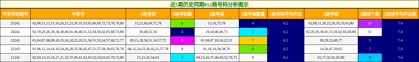 近5期历史同期012路号码分析图示