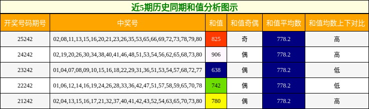 近5期历史同期和值分析图示