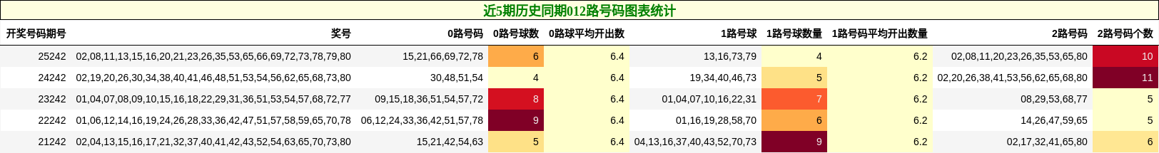 近5期历史同期012路号码图表统计