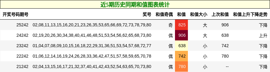 近5期历史同期和值图表统计