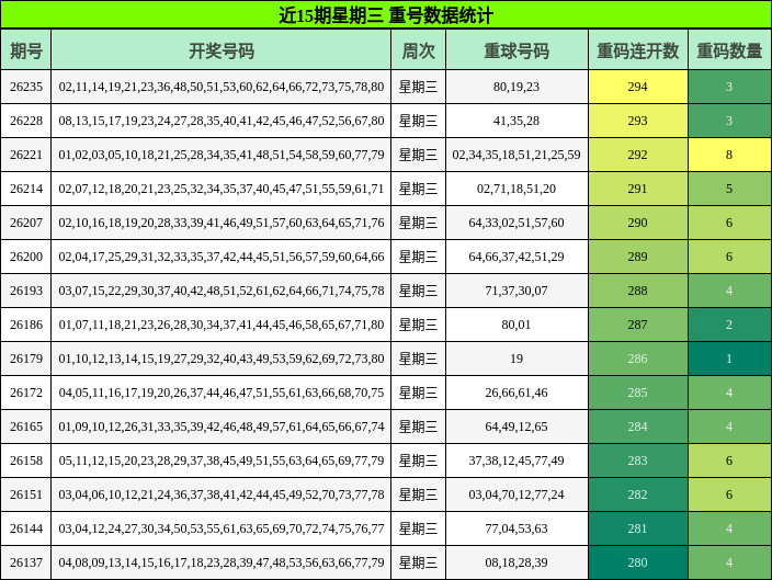 近15期星期三 重号数据统计