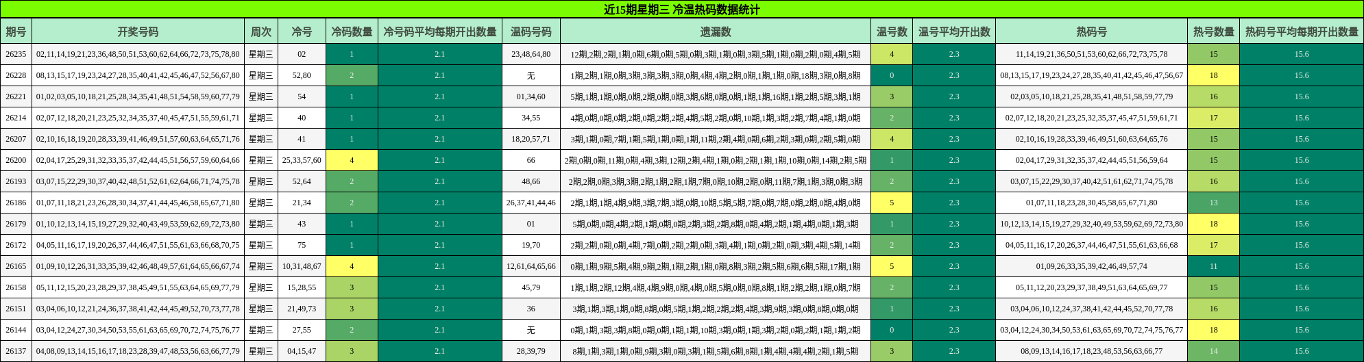 近15期星期三 冷温热码数据统计