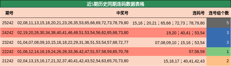 近5期历史同期连码数据表格