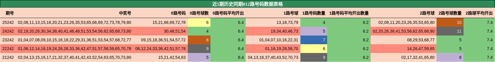 近5期历史同期012路号码数据表格