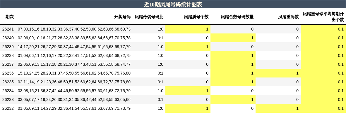凤尾号码分析
