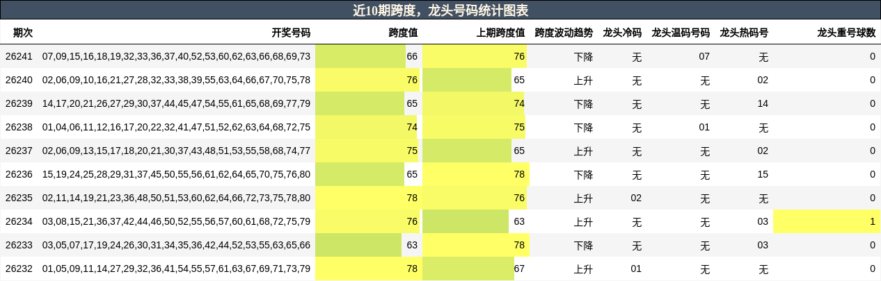 跨度分析,龙头号码分析