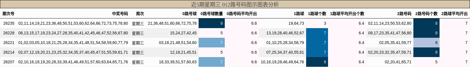 012路号码分析