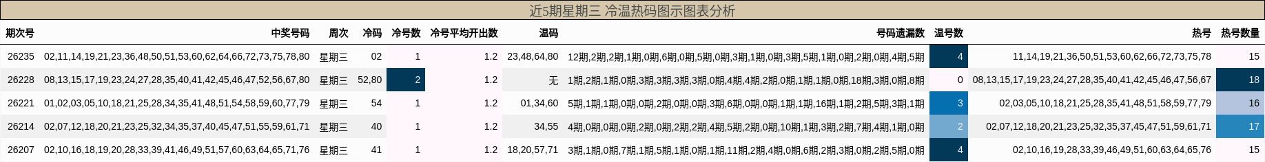 冷温热码分析