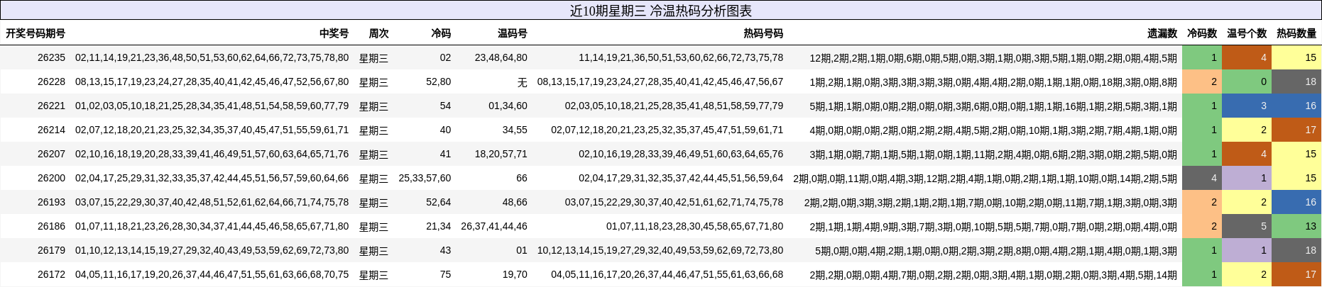 冷温热码分析