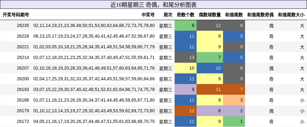 奇偶分析，和尾分析