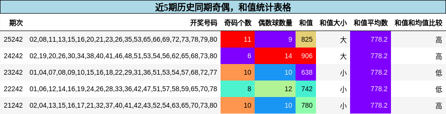 奇偶分析,和值分析