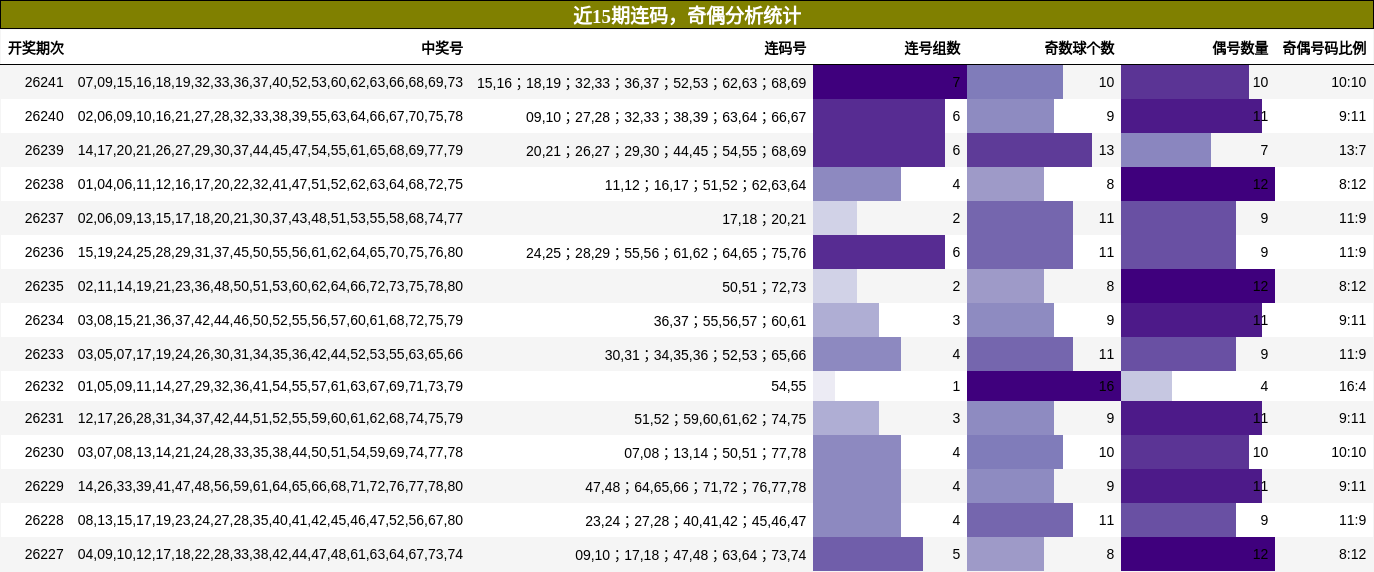 连码分析，奇偶分析