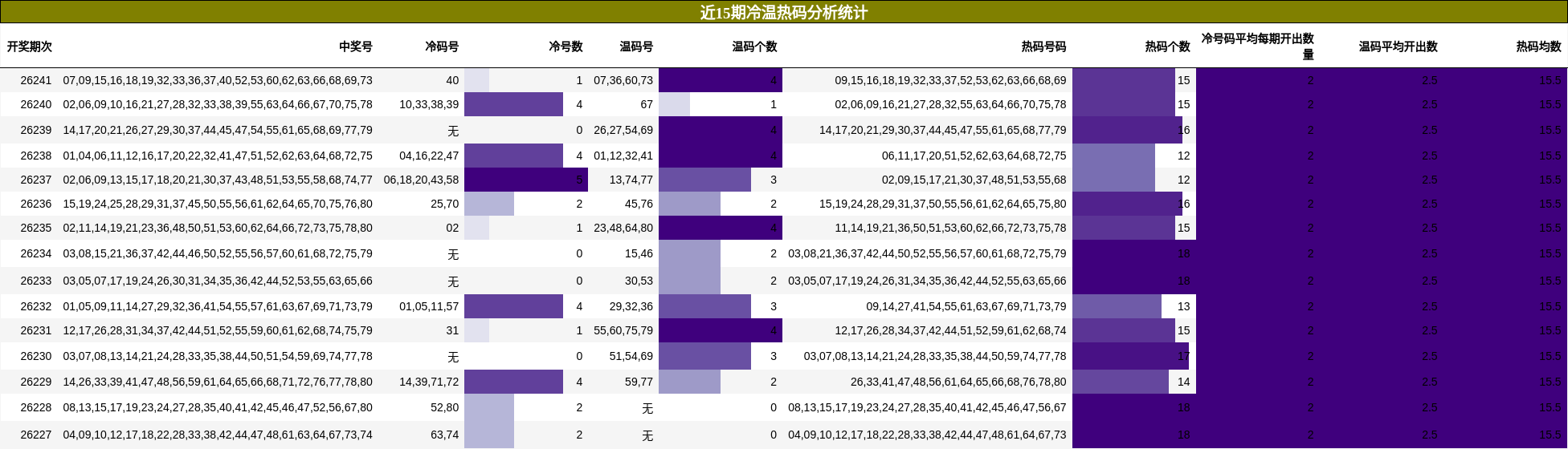 冷温热码分析