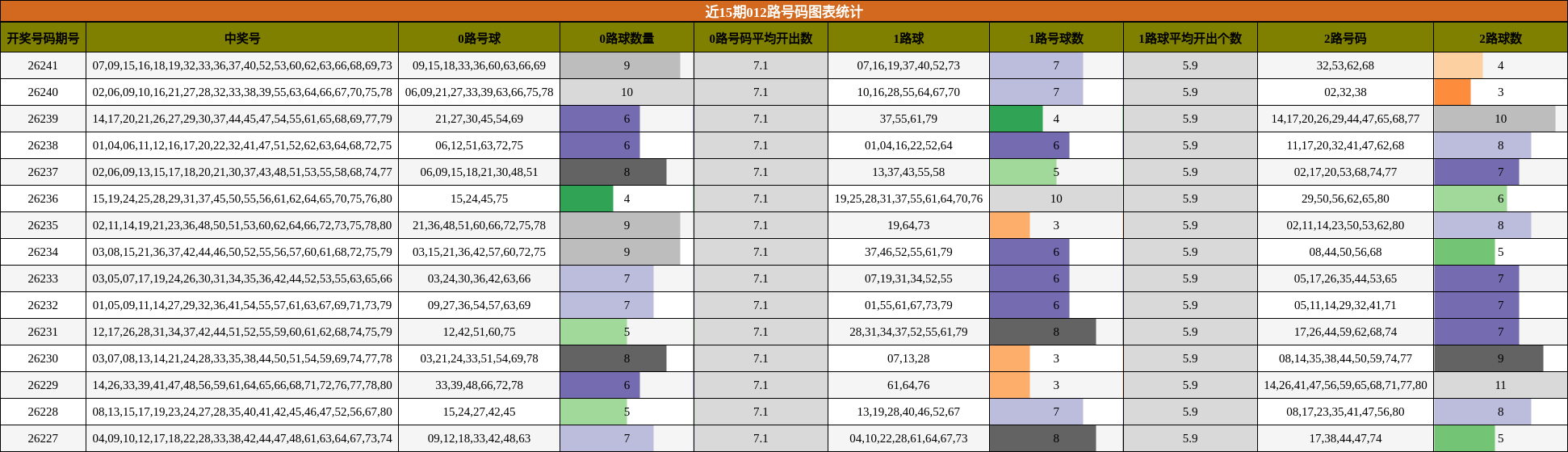 近15期012路号码图表统计